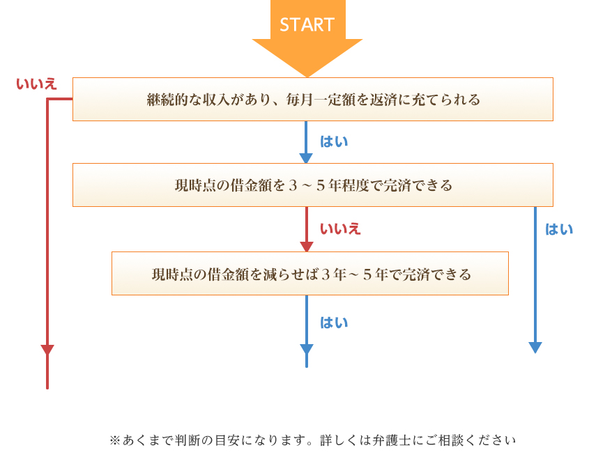 フローチャート