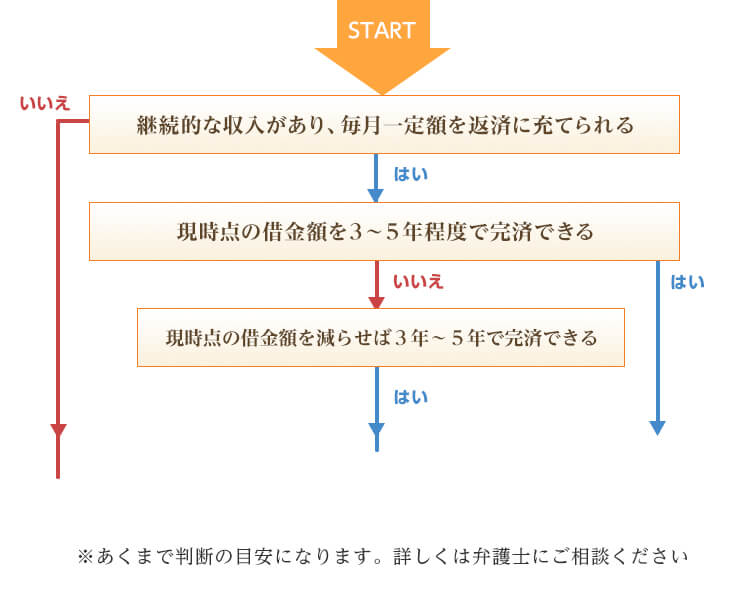フロートチャート図